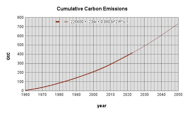 chart of global annual carbon emissions